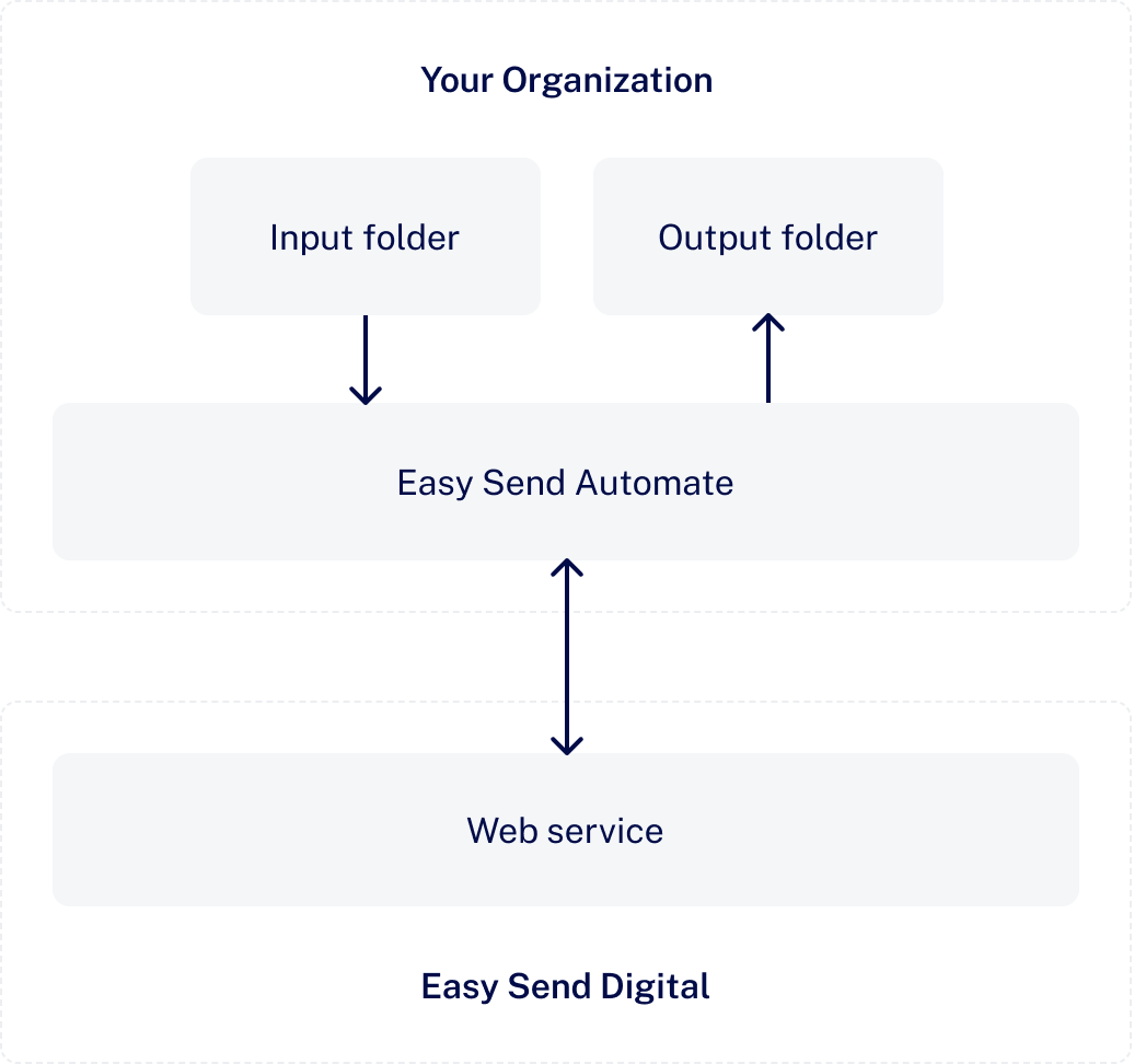 Easy Send Automate integration diagram