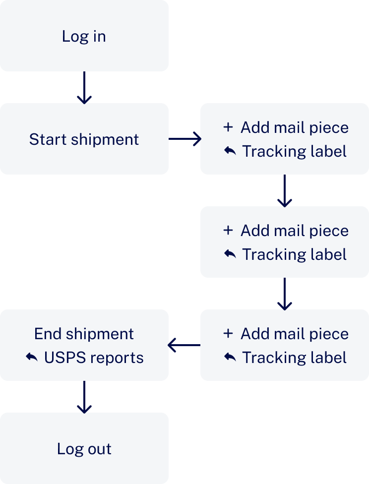 SOAP API Calls diagram